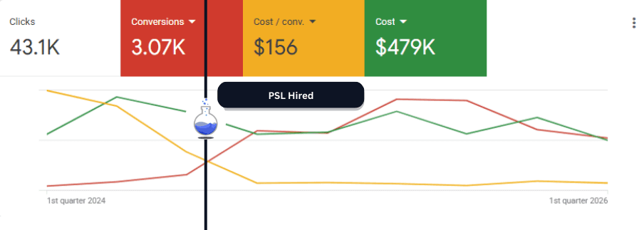 Google Ads chart highlighting cost and conversion trend with PSL hired marker.